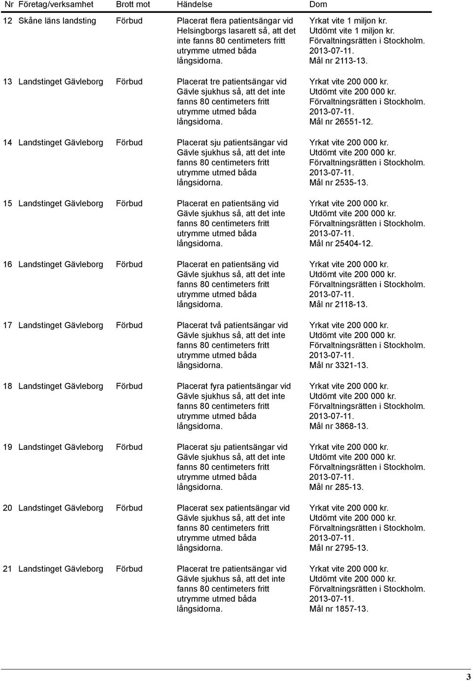 patientsängar vid 18 Landstinget Gävleborg Förbud Placerat fyra patientsängar vid 19 Landstinget Gävleborg Förbud Placerat sju patientsängar vid 20 Landstinget Gävleborg Förbud Placerat sex