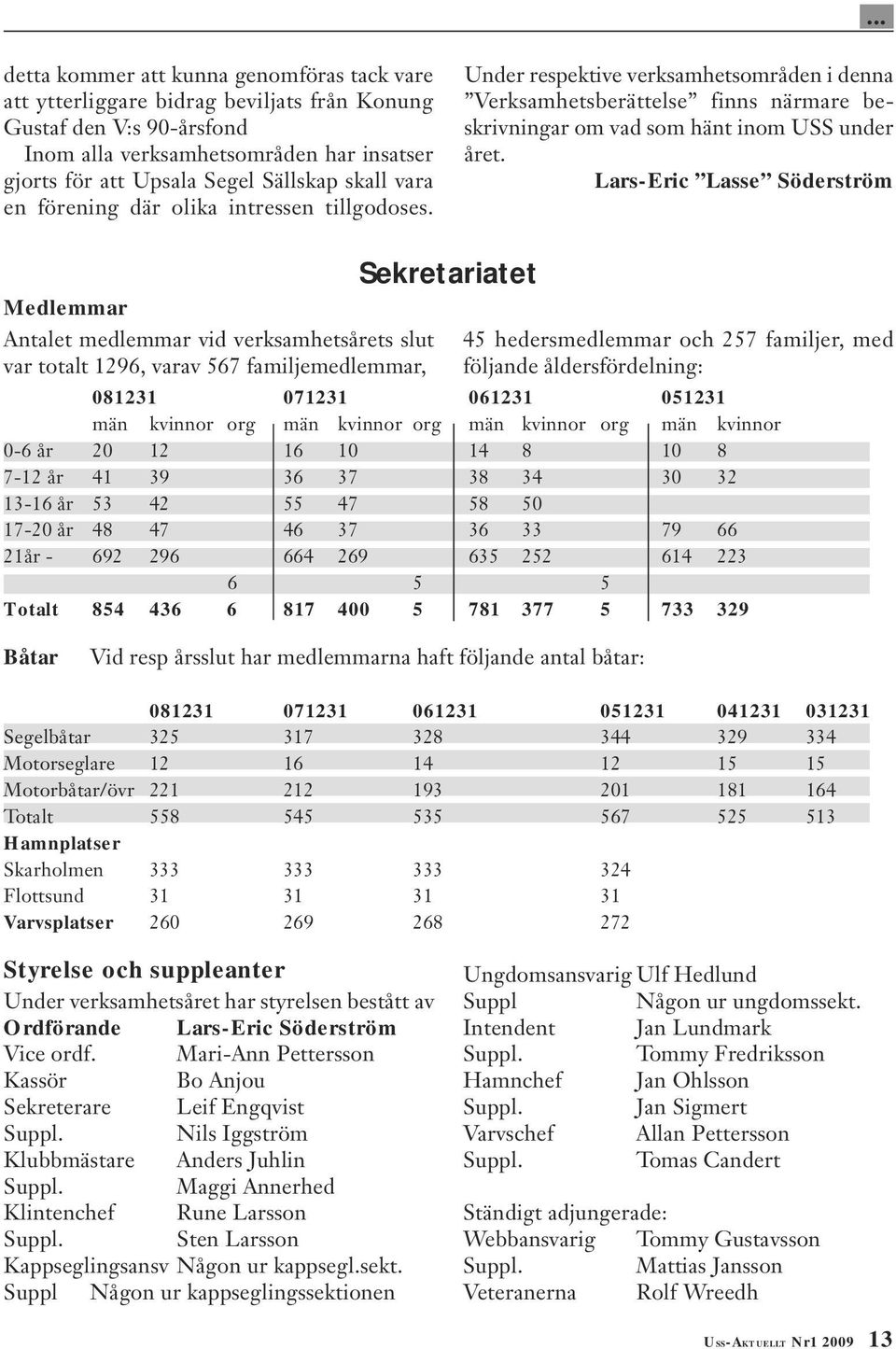 Lars-Eric Lasse Söderström Medlemmar Antalet medlemmar vid verksamhetsårets slut var totalt 1296, varav 567 familjemedlemmar, Sekretariatet 45 hedersmedlemmar och 257 familjer, med följande