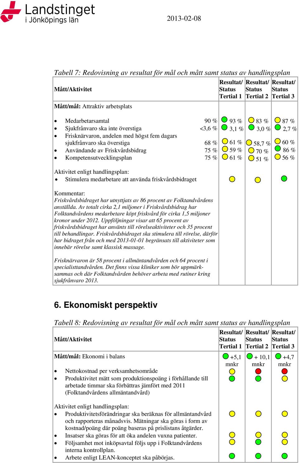 % 58,7 % 70 % 51 % 87 % 2,7 % 60 % 86 % 56 % Stimulera medarbetare att använda friskvårdsbidraget Friskvårdsbidraget har utnyttjats av 86 procent av Folktandvårdens anställda.