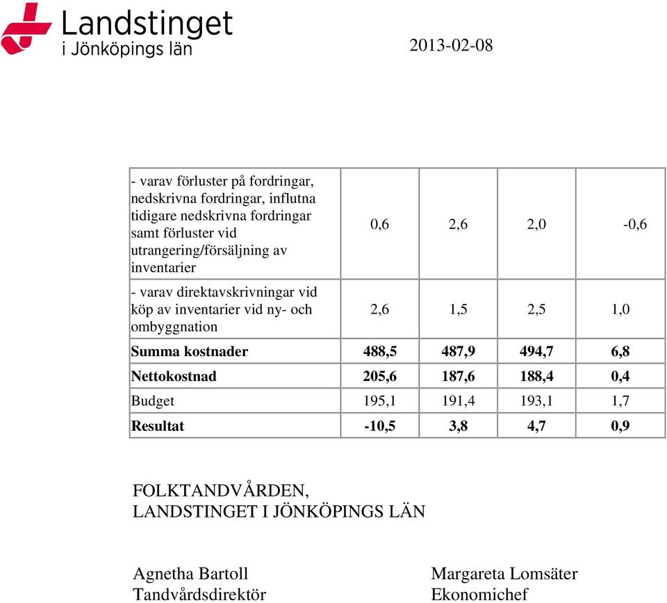 2,0-0,6 2,6 1,5 2,5 1,0 Summa kostnader 488,5 487,9 494,7 6,8 Nettokostnad 205,6 187,6 188,4 0,4 Budget 195,1 191,4 193,1