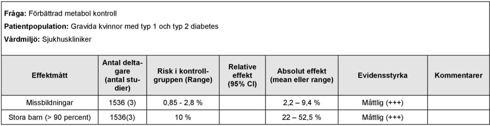 (Range) Relative effekt (95% CI) Absolut effekt (mean eller range) Evidensstyrka Missbildningar