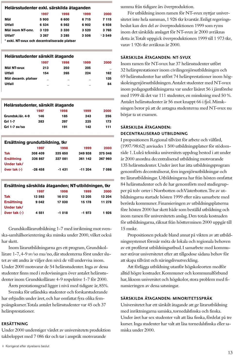 NT-svux och decentraliserade platser Helårsstudenter särskilt åtagande 1997 1998 1999 2000 Mål NT-svux 213 250 205 _ Utfall 154 265 224 162 Mål decentr.