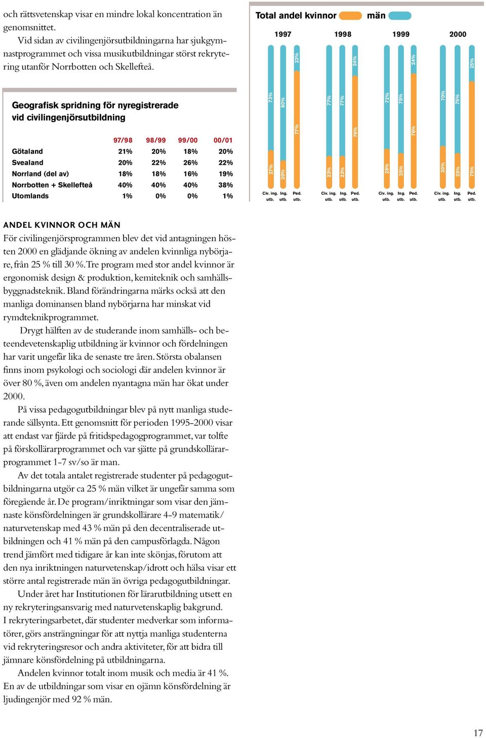Total andel kvinnor män 1997 1998 1999 2000 23% 24% 24% 25% Geografisk spridning för nyregistrerade vid civilingenjörsutbildning 73% 80% 77% 77% 72% 75% 70% 75% 97/98 98/99 99/00 00/01 Götaland 21%