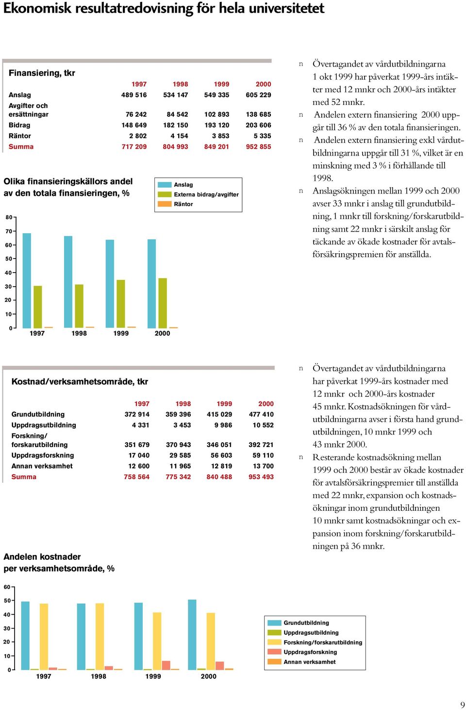 bidrag/avgifter Räntor n Övertagandet av vårdutbildningarna 1 okt 1999 har påverkat 1999-års intäkter med 12 mnkr och 2000-års intäkter med 52 mnkr.
