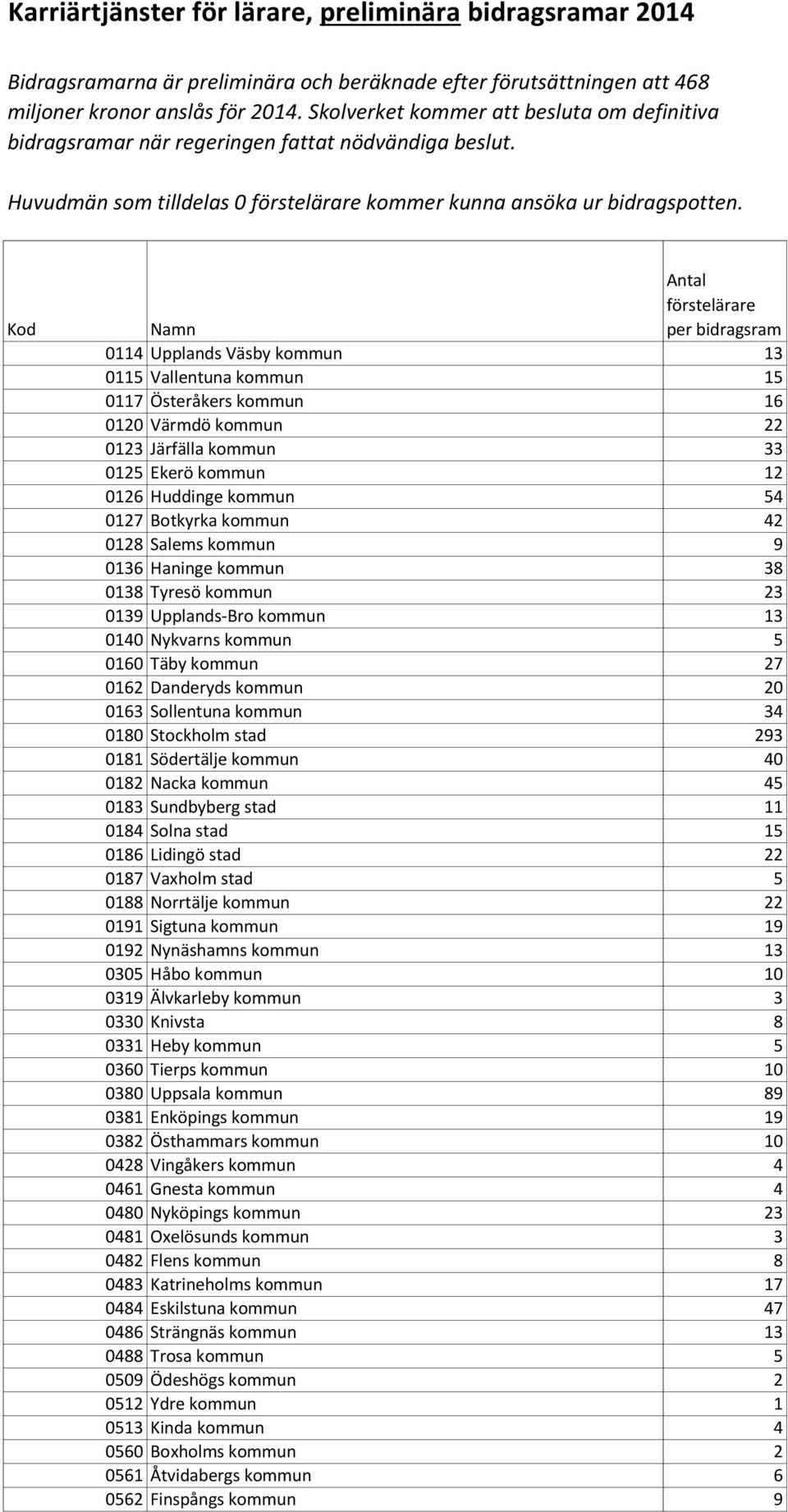 Kod 0114 Upplands Väsby kommun 13 0115 Vallentuna kommun 15 0117 Österåkers kommun 16 0120 Värmdö kommun 22 0123 Järfälla kommun 33 0125 Ekerö kommun 12 0126 Huddinge kommun 54 0127 Botkyrka kommun