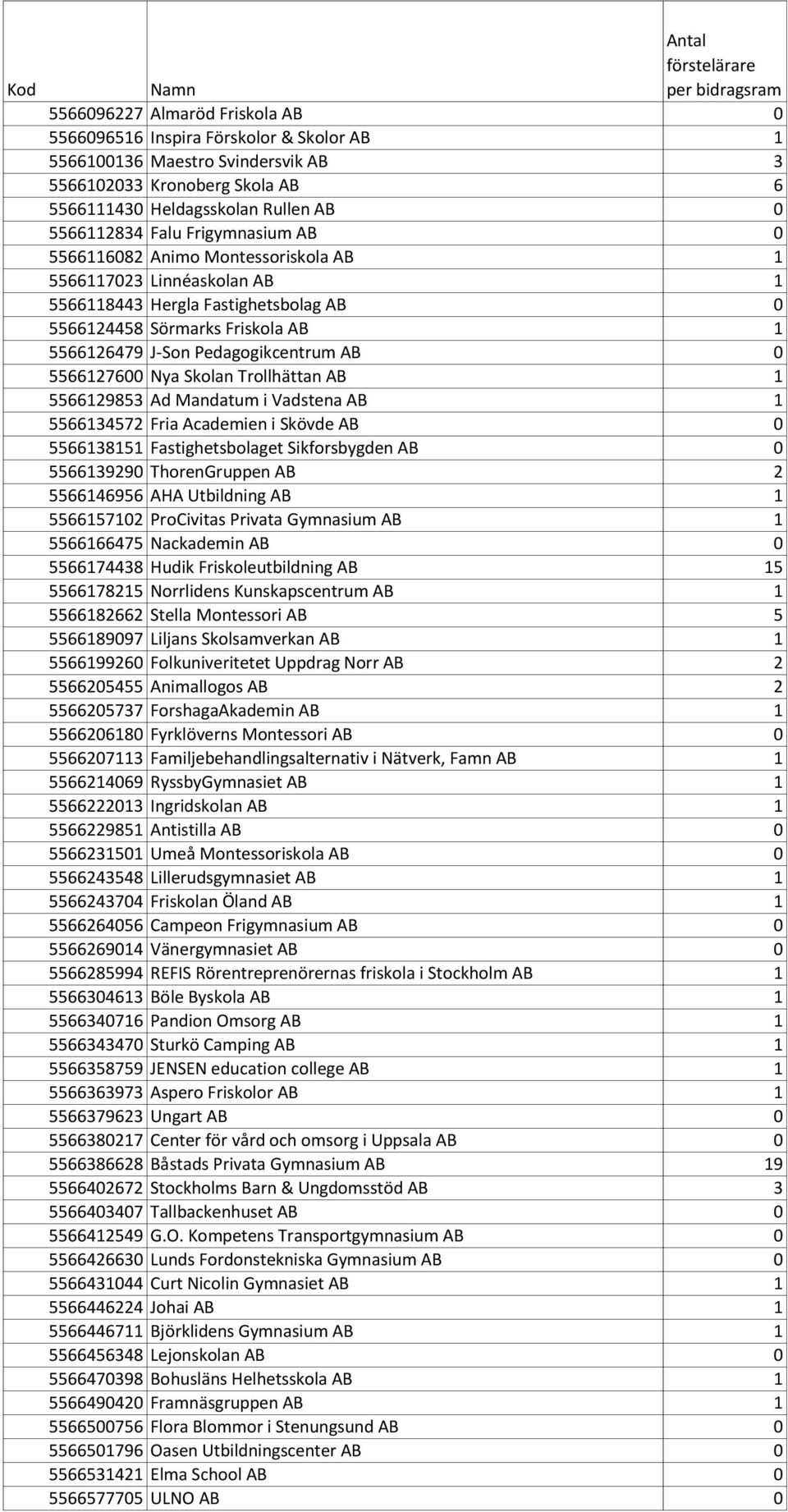 5566127600 Nya Skolan Trollhättan AB 1 5566129853 Ad Mandatum i Vadstena AB 1 5566134572 Fria Academien i Skövde AB 0 5566138151 Fastighetsbolaget Sikforsbygden AB 0 5566139290 ThorenGruppen AB 2