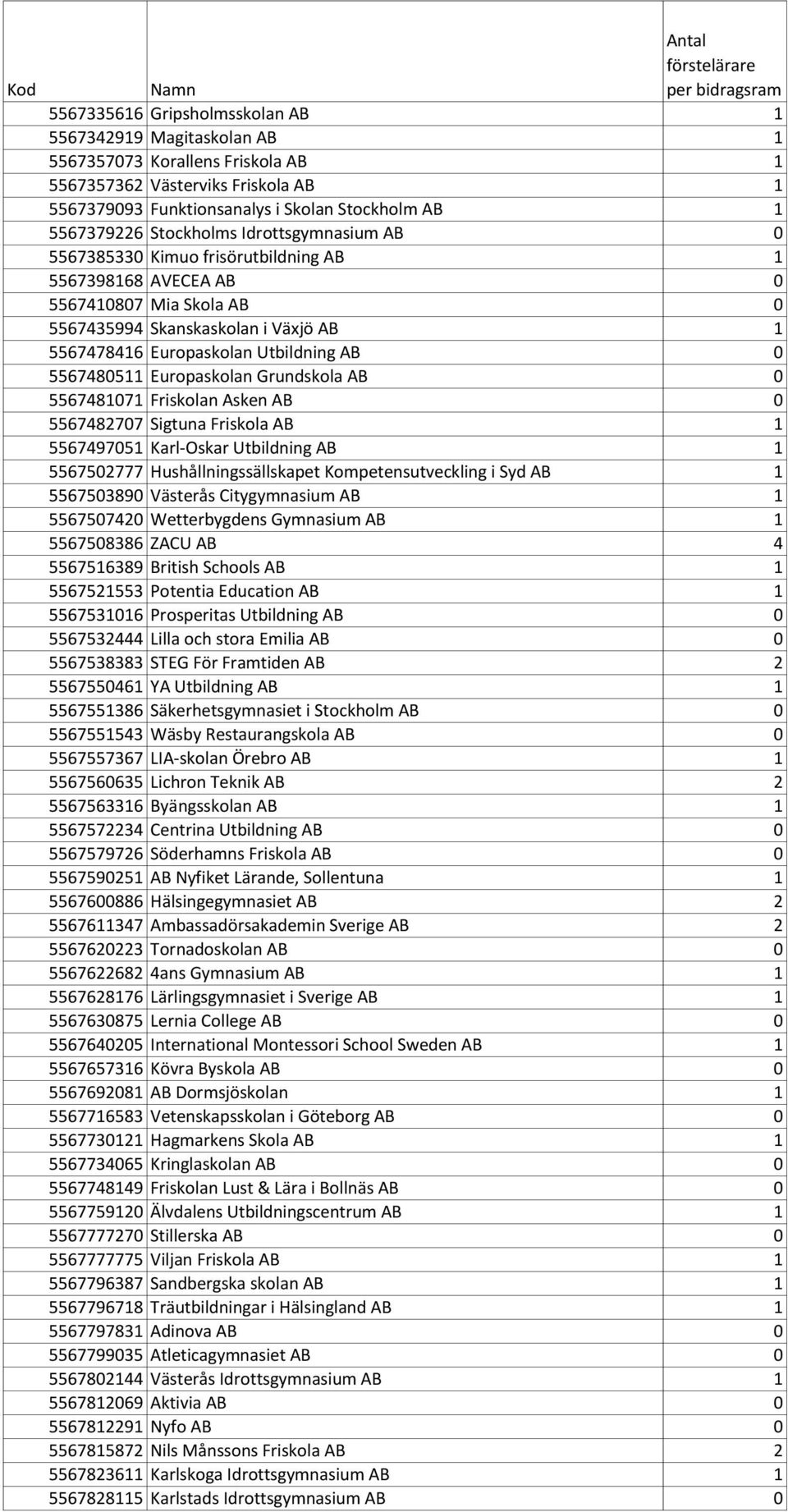 5567480511 Europaskolan Grundskola AB 0 5567481071 Friskolan Asken AB 0 5567482707 Sigtuna Friskola AB 1 5567497051 Karl-Oskar Utbildning AB 1 5567502777 Hushållningssällskapet Kompetensutveckling i