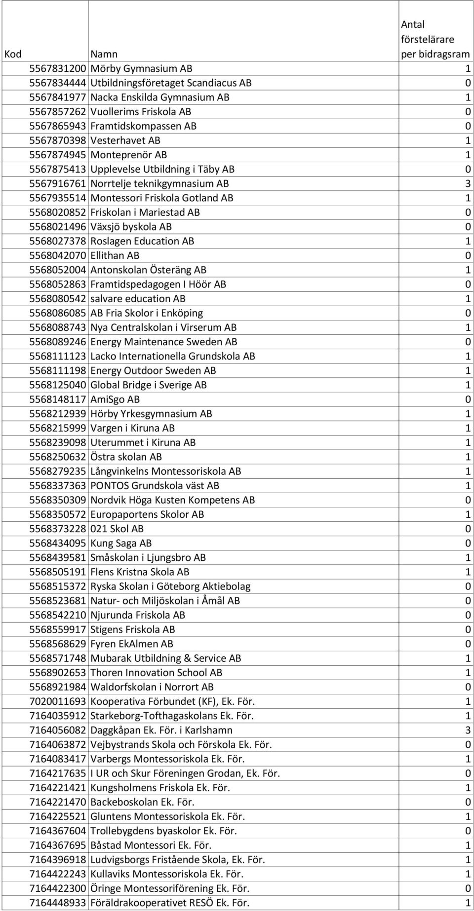 Friskolan i Mariestad AB 0 5568021496 Växsjö byskola AB 0 5568027378 Roslagen Education AB 1 5568042070 Ellithan AB 0 5568052004 Antonskolan Österäng AB 1 5568052863 Framtidspedagogen I Höör AB 0