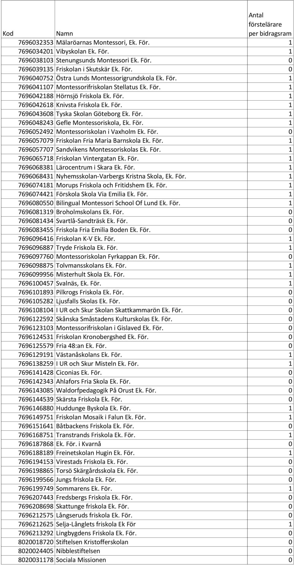 För. 1 7696052492 Montessoriskolan i Vaxholm Ek. För. 0 7696057079 Friskolan Fria Maria Barnskola Ek. För. 1 7696057707 Sandvikens Montessoriskolas Ek. För. 1 7696065718 Friskolan Vintergatan Ek. För. 1 7696068381 Lärocentrum i Skara Ek.