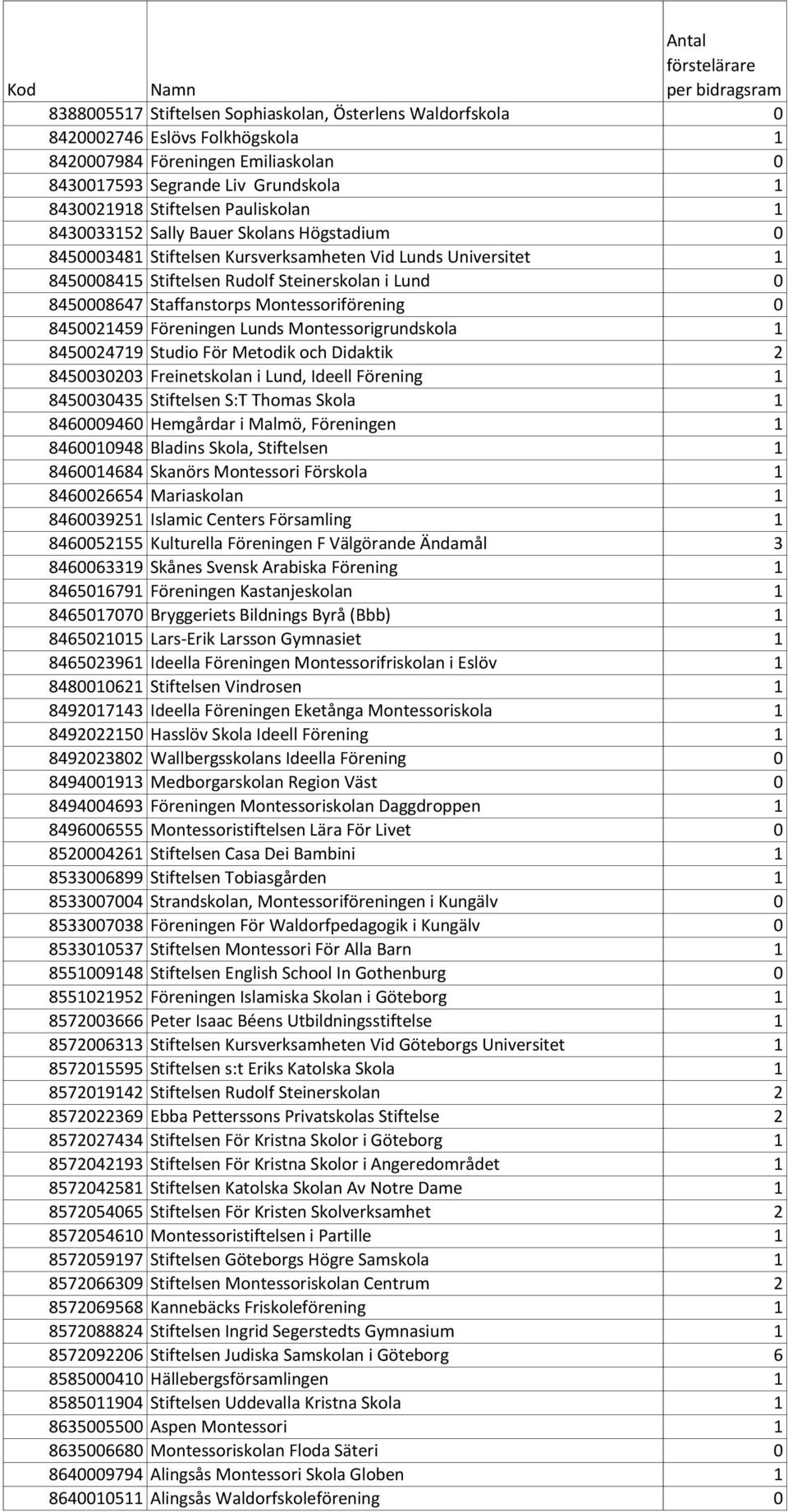 Montessoriförening 0 8450021459 Föreningen Lunds Montessorigrundskola 1 8450024719 Studio För Metodik och Didaktik 2 8450030203 Freinetskolan i Lund, Ideell Förening 1 8450030435 Stiftelsen S:T