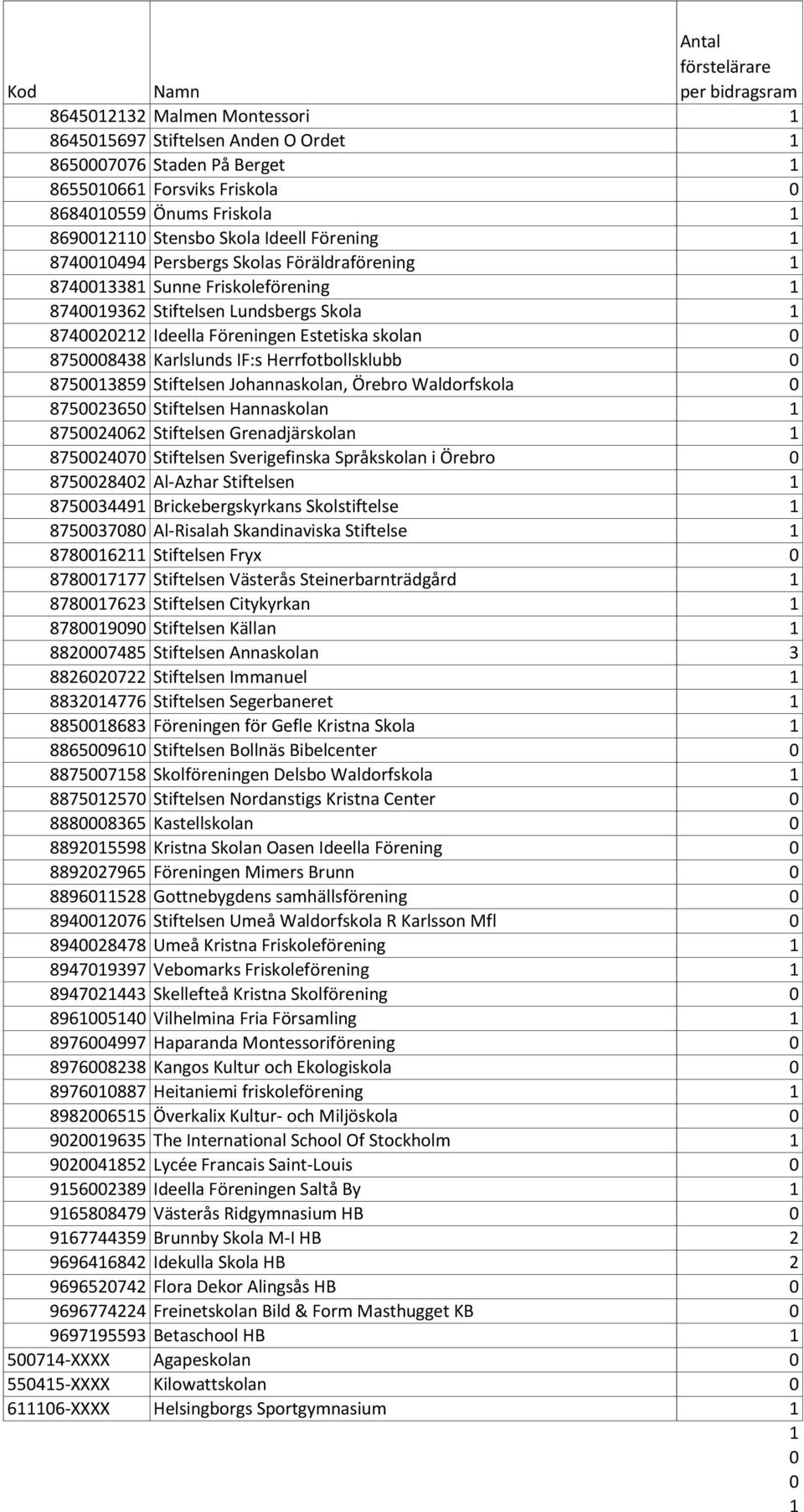 IF:s Herrfotbollsklubb 0 8750013859 Stiftelsen Johannaskolan, Örebro Waldorfskola 0 8750023650 Stiftelsen Hannaskolan 1 8750024062 Stiftelsen Grenadjärskolan 1 8750024070 Stiftelsen Sverigefinska