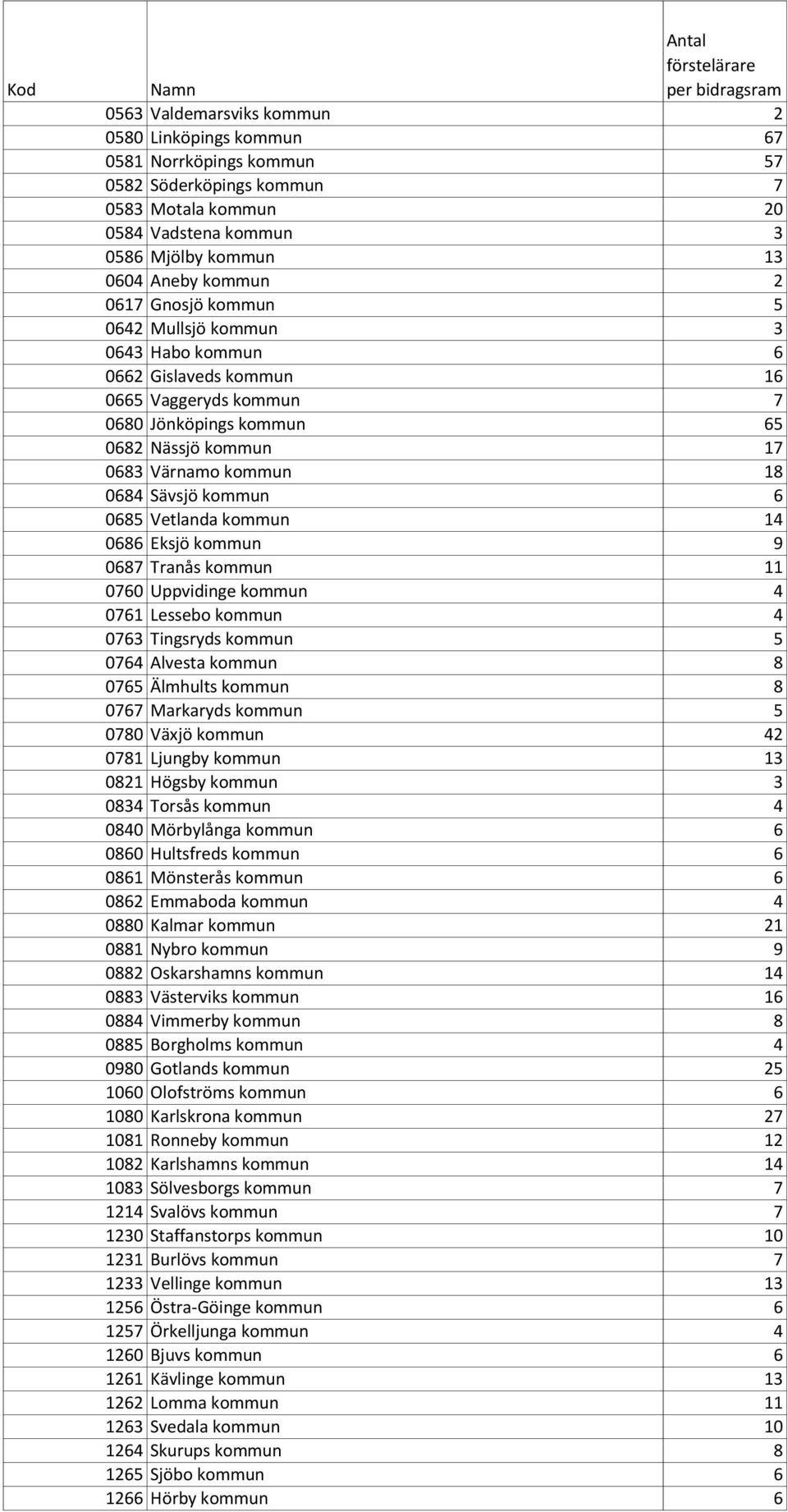 0685 Vetlanda kommun 14 0686 Eksjö kommun 9 0687 Tranås kommun 11 0760 Uppvidinge kommun 4 0761 Lessebo kommun 4 0763 Tingsryds kommun 5 0764 Alvesta kommun 8 0765 Älmhults kommun 8 0767 Markaryds