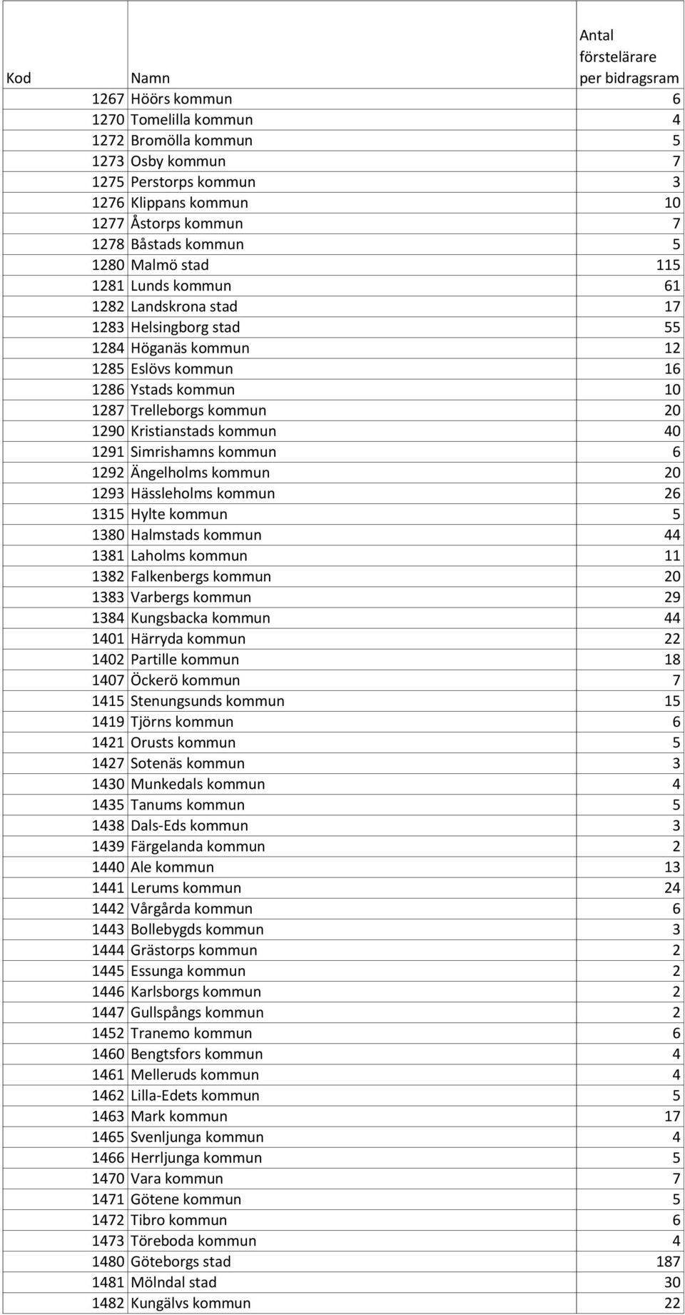 Simrishamns kommun 6 1292 Ängelholms kommun 20 1293 Hässleholms kommun 26 1315 Hylte kommun 5 1380 Halmstads kommun 44 1381 Laholms kommun 11 1382 Falkenbergs kommun 20 1383 Varbergs kommun 29 1384