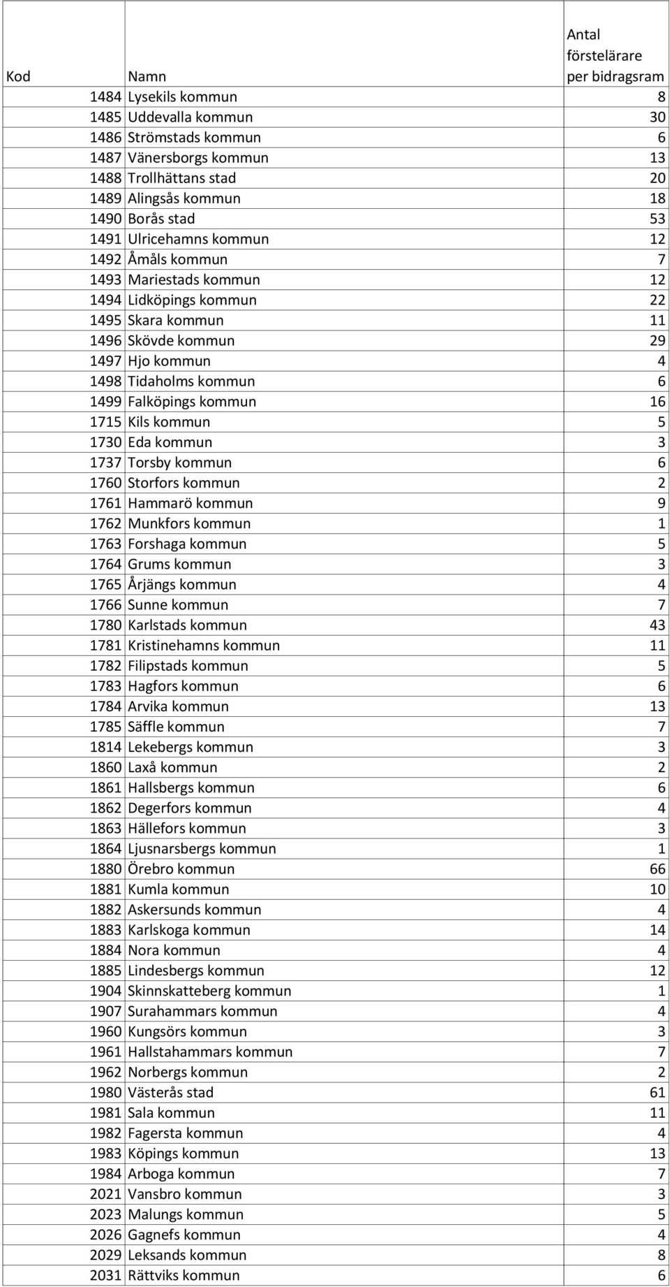 5 1730 Eda kommun 3 1737 Torsby kommun 6 1760 Storfors kommun 2 1761 Hammarö kommun 9 1762 Munkfors kommun 1 1763 Forshaga kommun 5 1764 Grums kommun 3 1765 Årjängs kommun 4 1766 Sunne kommun 7 1780