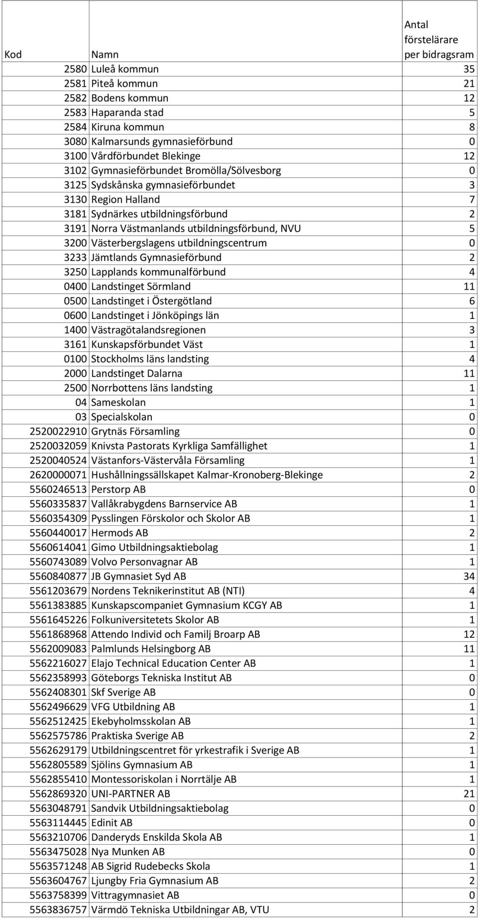 utbildningscentrum 0 3233 Jämtlands Gymnasieförbund 2 3250 Lapplands kommunalförbund 4 0400 Landstinget Sörmland 11 0500 Landstinget i Östergötland 6 0600 Landstinget i Jönköpings län 1 1400