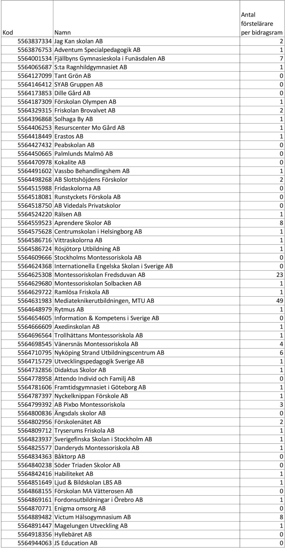 5564418449 Erastos AB 1 5564427432 Peabskolan AB 0 5564450665 Palmlunds Malmö AB 0 5564470978 Kokalite AB 0 5564491602 Vassbo Behandlingshem AB 1 5564498268 AB Slottshöjdens Förskolor 2 5564515988