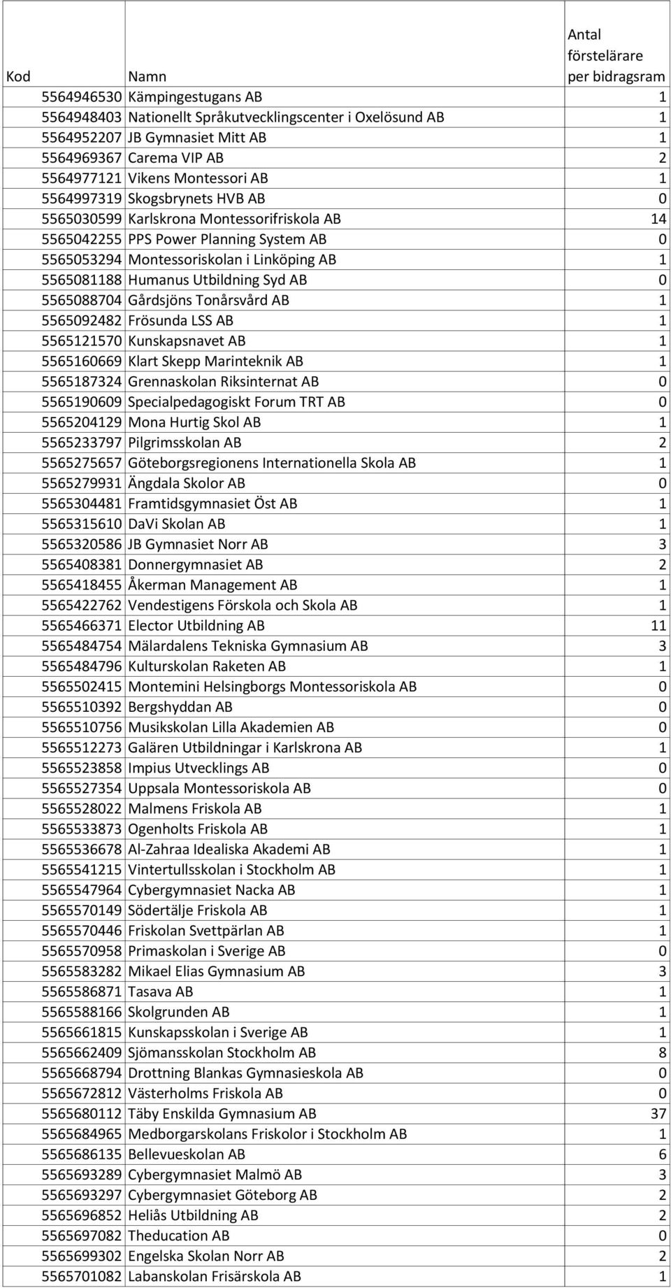 5565088704 Gårdsjöns Tonårsvård AB 1 5565092482 Frösunda LSS AB 1 5565121570 Kunskapsnavet AB 1 5565160669 Klart Skepp Marinteknik AB 1 5565187324 Grennaskolan Riksinternat AB 0 5565190609