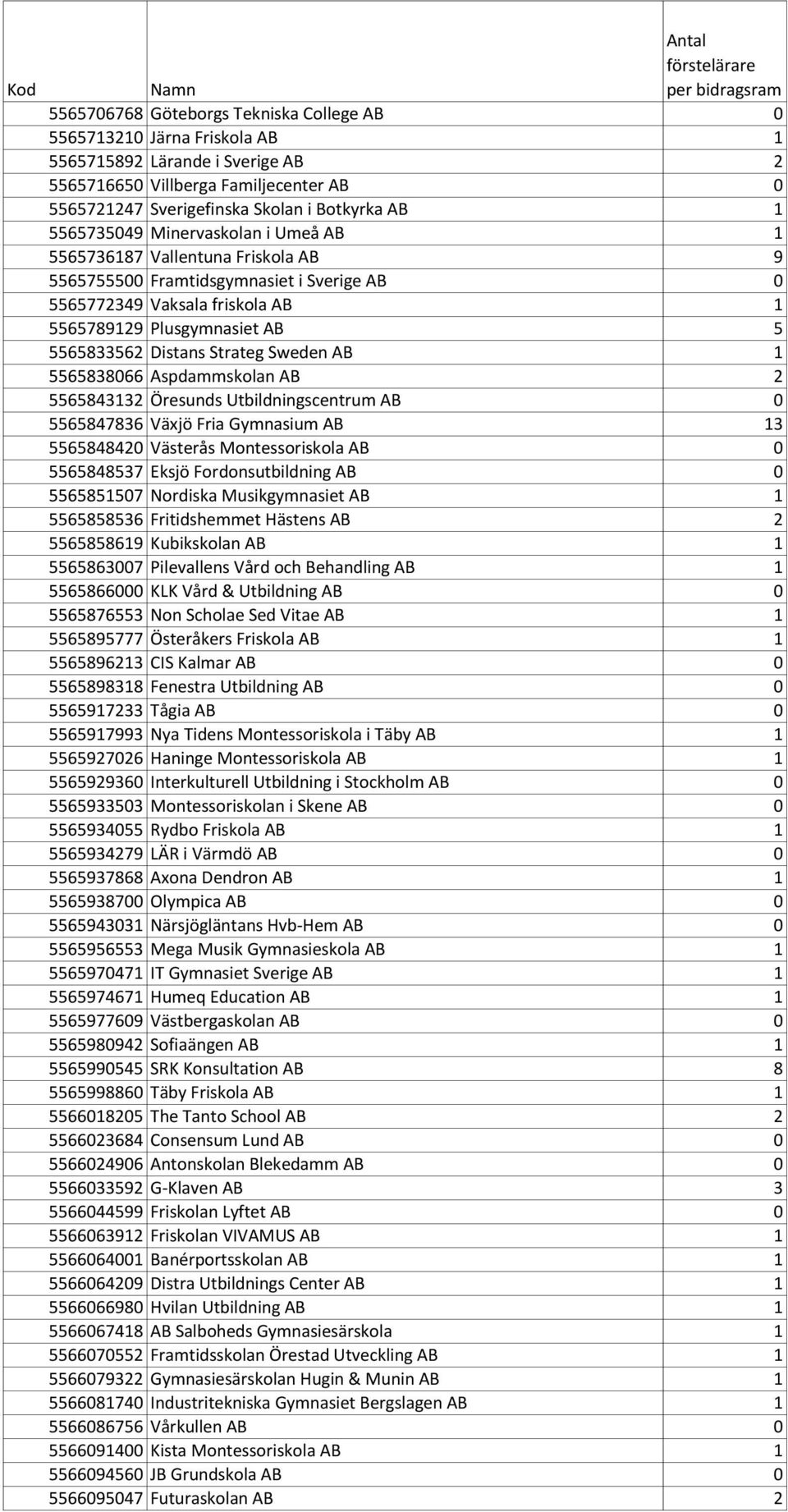 Strateg Sweden AB 1 5565838066 Aspdammskolan AB 2 5565843132 Öresunds Utbildningscentrum AB 0 5565847836 Växjö Fria Gymnasium AB 13 5565848420 Västerås Montessoriskola AB 0 5565848537 Eksjö