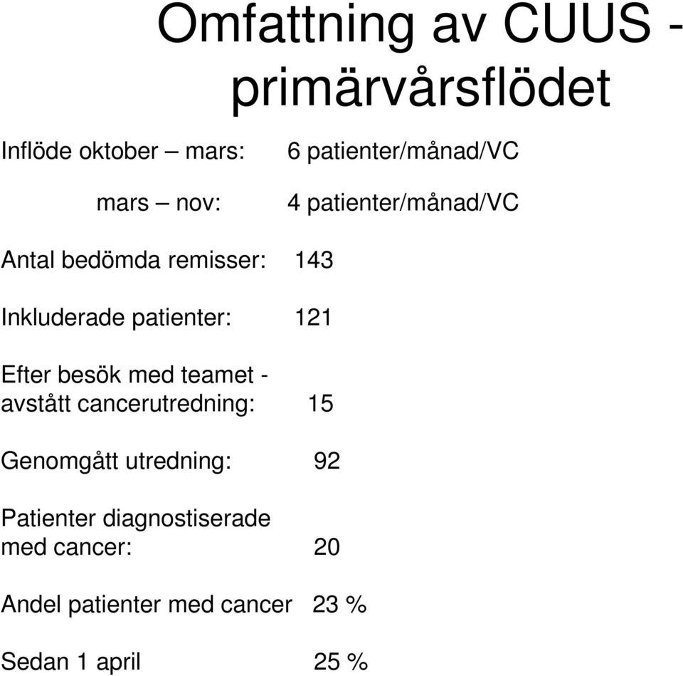 patienter: 121 Efter besök med teamet - avstått cancerutredning: 15 Genomgått