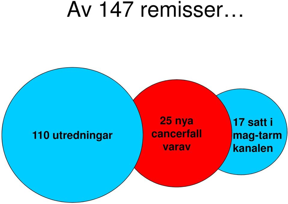 cancerfall varav 17