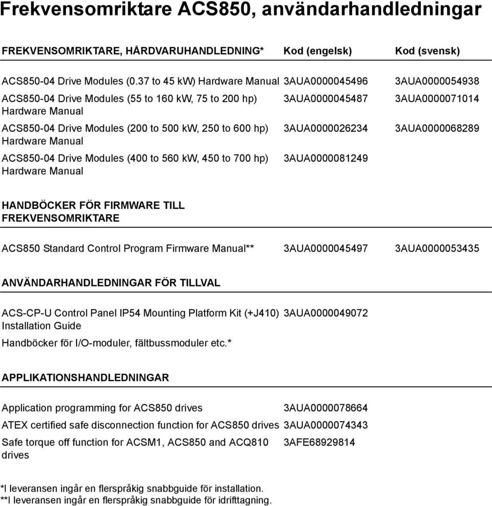 Hardware Manual ACS850-04 Drive Modules (400 to 560 kw, 450 to 700 hp) 3AUA0000081249 Hardware Manual 3AUA0000054938 3AUA0000071014 3AUA0000068289 HANDBÖCKER FÖR FIRMWARE TILL FREKVENSOMRIKTARE