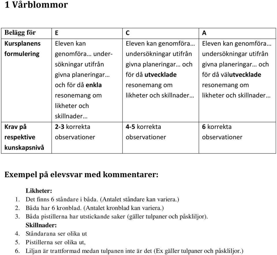 observationer Exempel på elevsvar med kommentarer: Likheter: 1. Det finns 6 ståndare i båda. (Antalet ståndare kan variera.) 2. Båda har 6 kronblad. (Antalet kronblad kan variera.) 3.