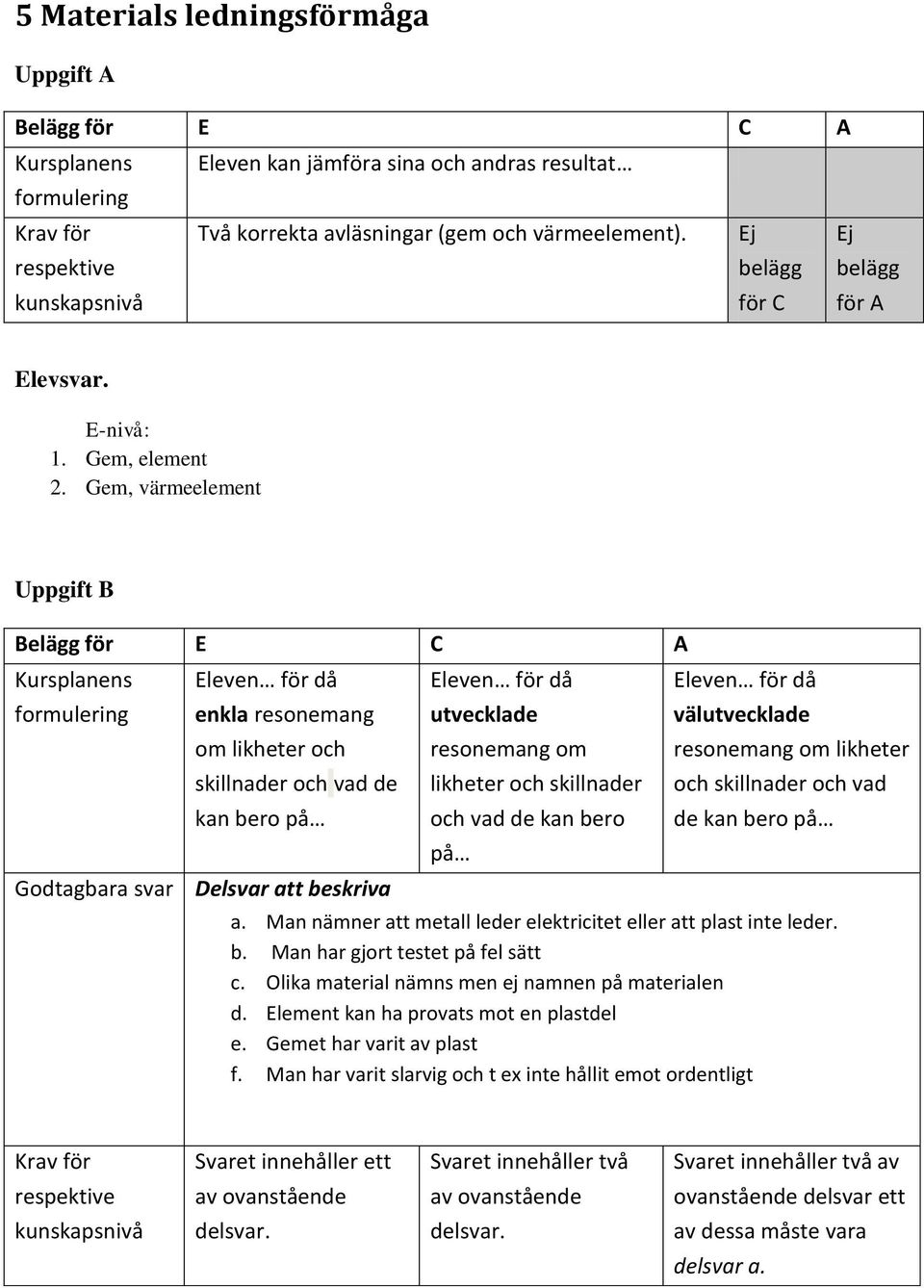 Gem, värmeelement Uppgift B Godtagbara svar Eleven för då enkla resonemang om likheter och skillnader och vad de kan bero på Delsvar att beskriva Eleven för då utvecklade likheter och skillnader och