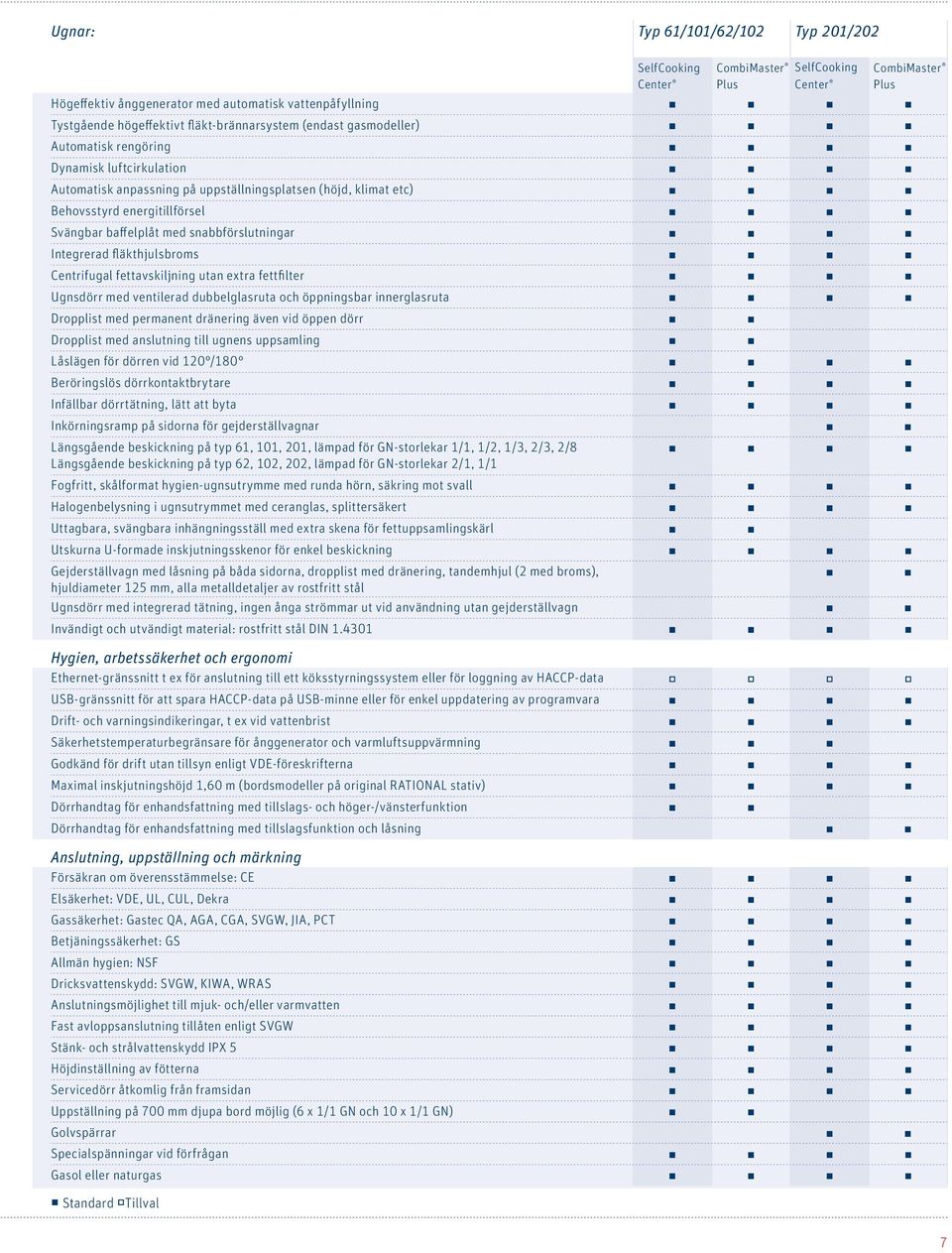 baffelplåt med snabbförslutningar Integrerad fläkthjulsbroms Centrifugal fettavskiljning utan extra fettfilter Ugnsdörr med ventilerad dubbelglasruta och öppningsbar innerglasruta Dropplist med