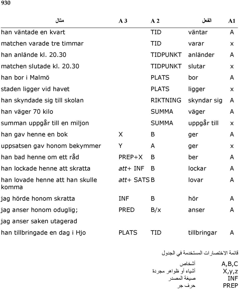 30 TIDPUNKT slutar x han bor i Malmö PLATS bor A staden ligger vid havet PLATS ligger x han skyndade sig till skolan RIKTNING skyndar sig A han väger 70 kilo SUMMA väger A summan uppgår till en