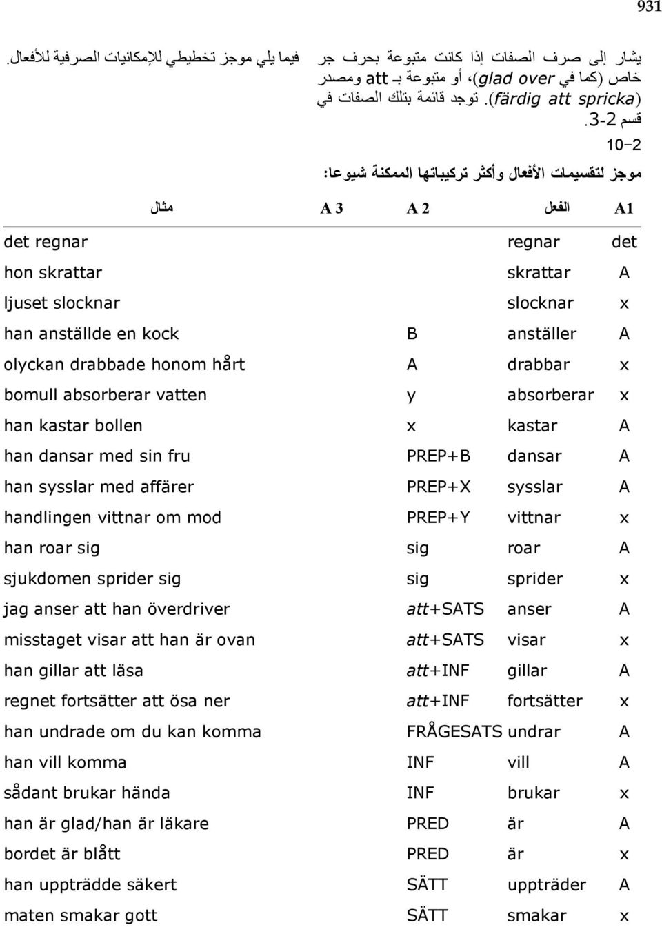 absorberar x han kastar bollen x kastar A han dansar med sin fru PREP+B dansar A han sysslar med affärer PREP+X sysslar A handlingen vittnar om mod PREP+Y vittnar x han roar sig sig roar A sjukdomen