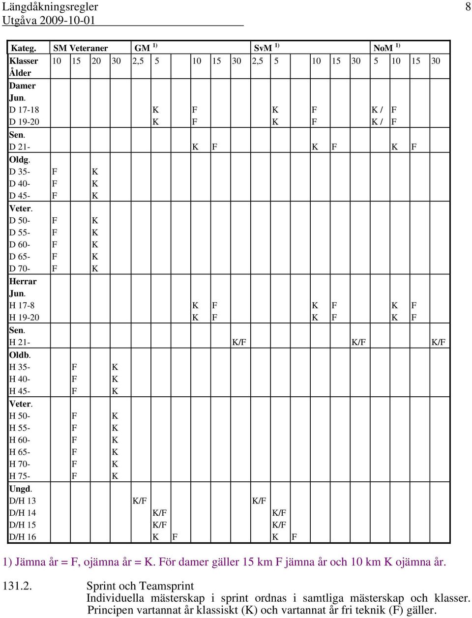 D/H 13 D/H 14 D/H 15 D/H 16 F F F F F F F F F K K K K K K K K K K/F K/F K/F K F 1) Jämna år = F, ojämna år = K. För damer gäller 15 km F jämna år och 10 km K ojämna år. 131.2.