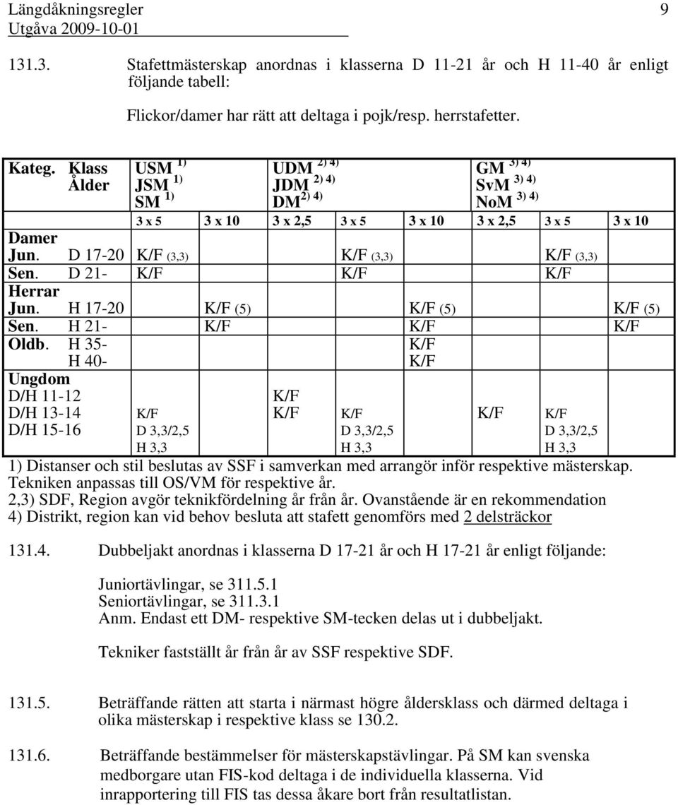 D 21- K/F K/F K/F Herrar Jun. H 17-20 K/F (5) K/F (5) K/F (5) Sen. H 21- K/F K/F K/F Oldb.