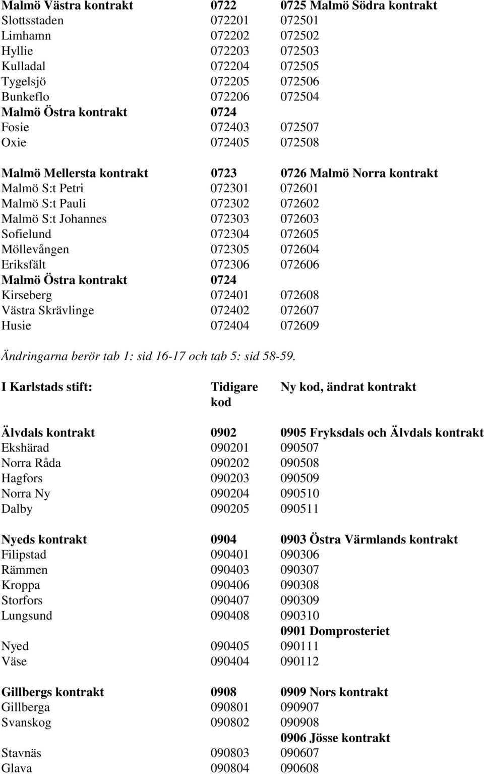 072303 072603 Sofielund 072304 072605 Möllevången 072305 072604 Eriksfält 072306 072606 Malmö Östra kontrakt 0724 Kirseberg 072401 072608 Västra Skrävlinge 072402 072607 Husie 072404 072609