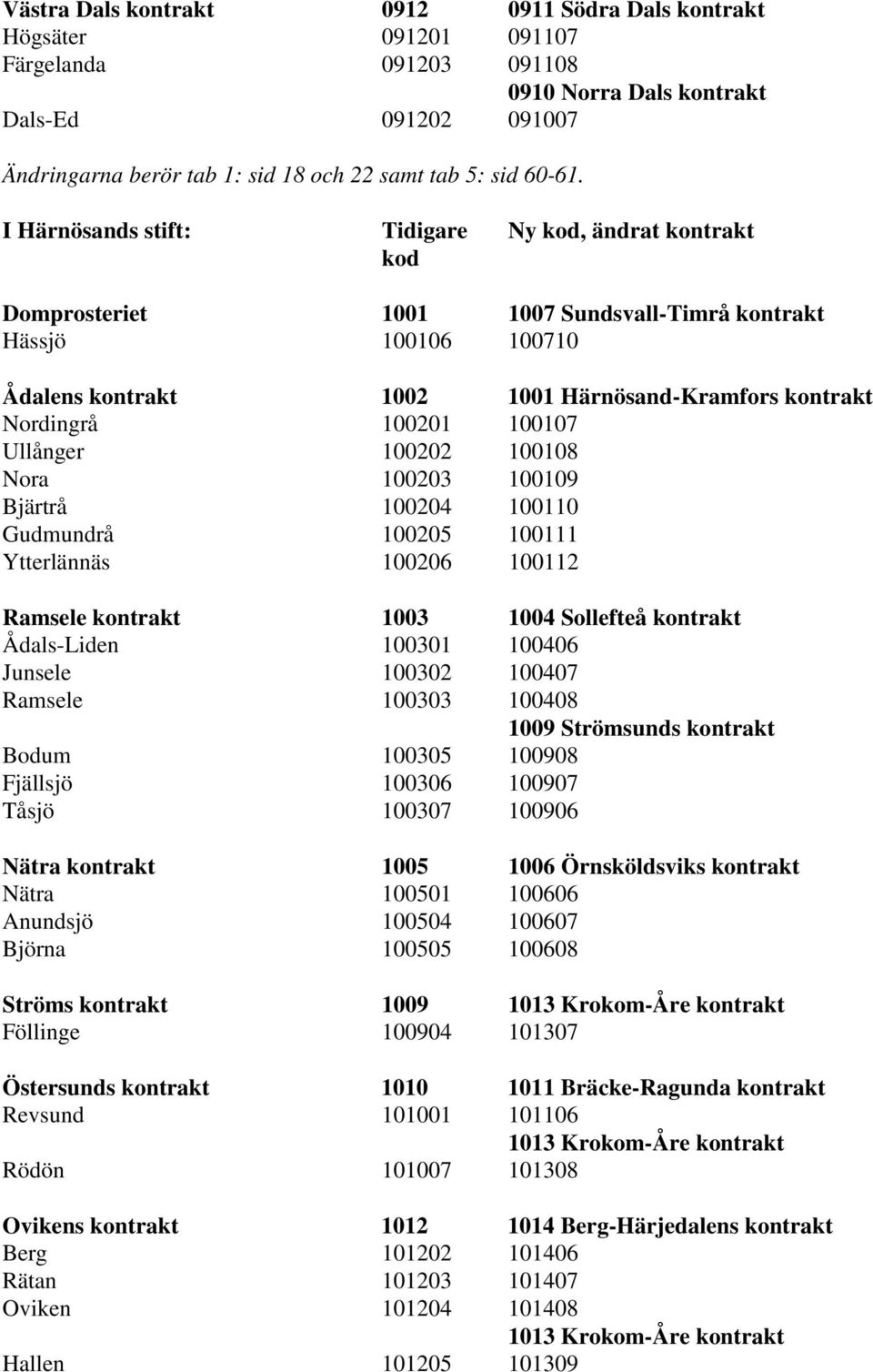 I Härnösands stift: Tidigare Ny, ändrat kontrakt Domprosteriet 1001 1007 Sundsvall-Timrå kontrakt Hässjö 100106 100710 Ådalens kontrakt 1002 1001 Härnösand-Kramfors kontrakt Nordingrå 100201 100107