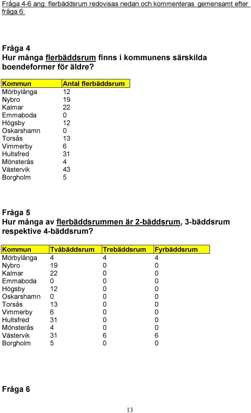 Kommun Antal flerbäddsrum Mörbylånga 12 Nybro 19 Kalmar 22 Emmaboda 0 Högsby 12 Oskarshamn 0 Torsås 13 Vimmerby 6 Hultsfred 31 Mönsterås 4 Västervik 43 Borgholm 5