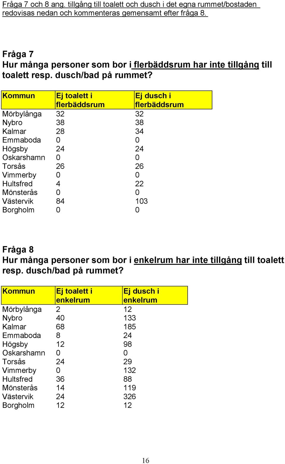 Kommun Ej toalett i flerbäddsrum Ej dusch i flerbäddsrum Mörbylånga 32 32 Nybro 38 38 Kalmar 28 34 Emmaboda 0 0 Högsby 24 24 Oskarshamn 0 0 Torsås 26 26 Vimmerby 0 0 Hultsfred 4 22 Mönsterås 0 0