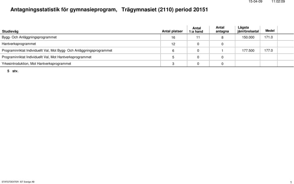 Hantverksprogrammet 12 Programinriktat Individuellt Val, Mot Bygg- Och Anläggningsprogrammet 6