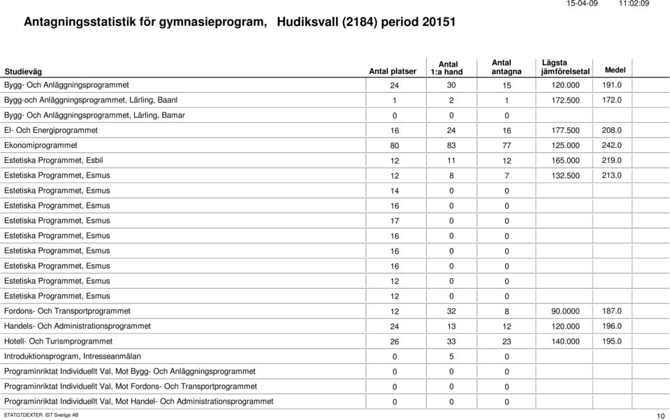 Estetiska Programmet, Esmus 12 8 7 132.5 213.