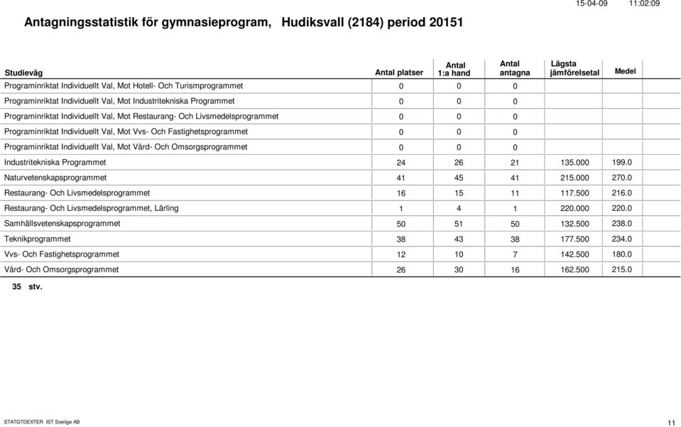 Val, Mot Vård- Och Omsorgsprogrammet Industritekniska Programmet 24 26 21 135. 199. Naturvetenskapsprogrammet 41 45 41 215. 27. Restaurang- Och Livsmedelsprogrammet 16 15 11 117.5 216.