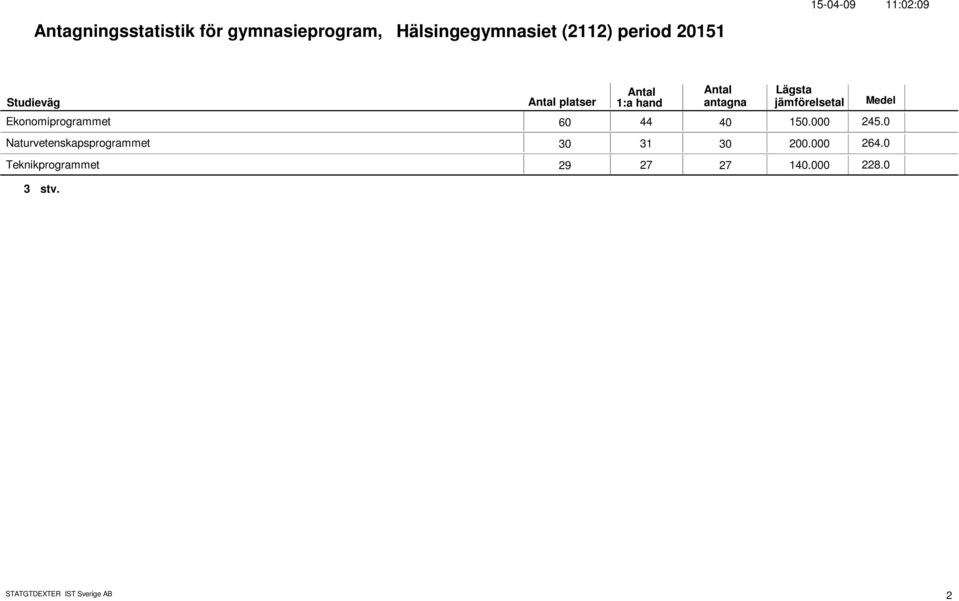 15. 245. Naturvetenskapsprogrammet 3 31 3 2. 264.