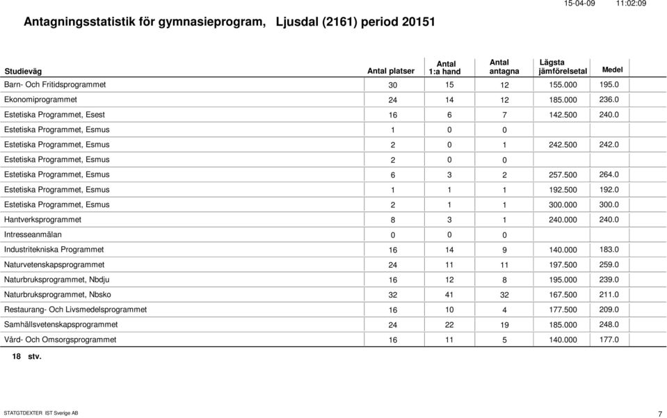 Estetiska Programmet, Esmus 1 1 1 192.5 192. Estetiska Programmet, Esmus 2 1 1 3. 3. Hantverksprogrammet 8 3 1 24. 24. Intresseanmälan Industritekniska Programmet 16 14 9 14. 183.