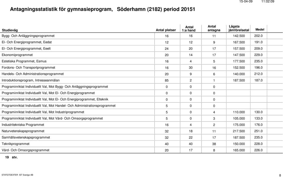 Handels- Och Administrationsprogrammet 2 9 6 14. 212. Introduktionsprogram, Intresseanmälan 85 2 1 187.5 187.