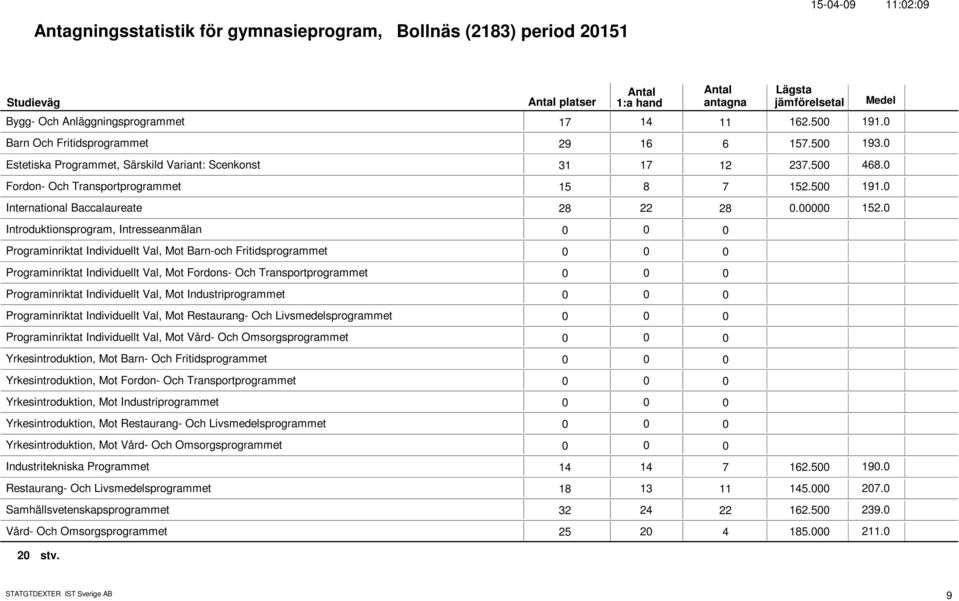 5 191. International Baccalaureate 28 22 28. 152.