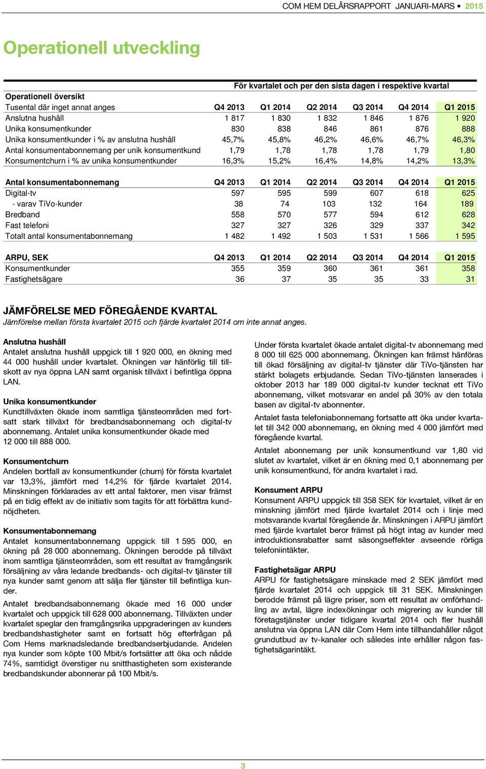 per unik konsumentkund 1,79 1,78 1,78 1,78 1,79 1,80 Konsumentchurn i % av unika konsumentkunder 16,3% 15,2% 16,4% 14,8% 14,2% 13,3% Antal konsumentabonnemang Q4 2013 Q1 2014 Q2 2014 Q3 2014 Q4 2014