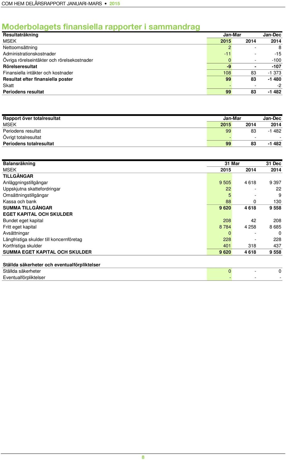 Övrigt totalresultat - - - Periodens totalresultat 99 83-1 482 Balansräkning 31 Mar 31 Dec TILLGÅNGAR Anläggningstillgångar 9 505 4 618 9 397 Uppskjutna skattefordringar 22-22 Omsättningstillgångar