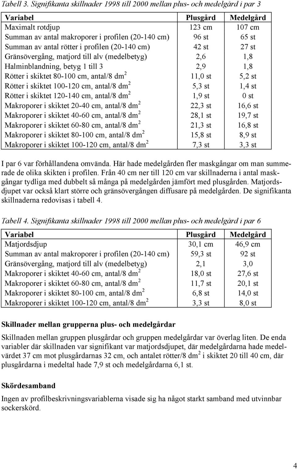 Summan av antal rötter i profilen (20-140 cm) 42 st 27 st Gränsövergång, matjord till alv (medelbetyg) 2,6 1,8 Halminblandning, betyg 1 till 3 2,9 1,8 Rötter i skiktet 80-100 cm, antal/8 dm 2 11,0 st