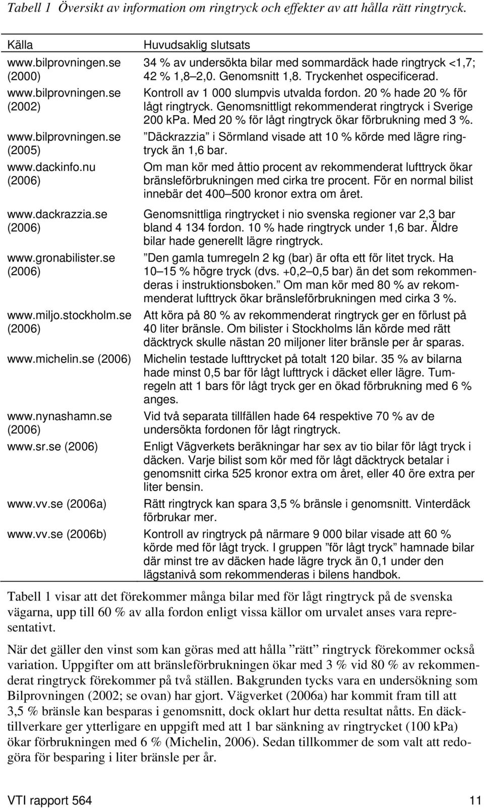 20 % hade 20 % för lågt ringtryck. Genomsnittligt rekommenderat ringtryck i Sverige 200 kpa. Med 20 % för lågt ringtryck ökar förbrukning med 3 %.