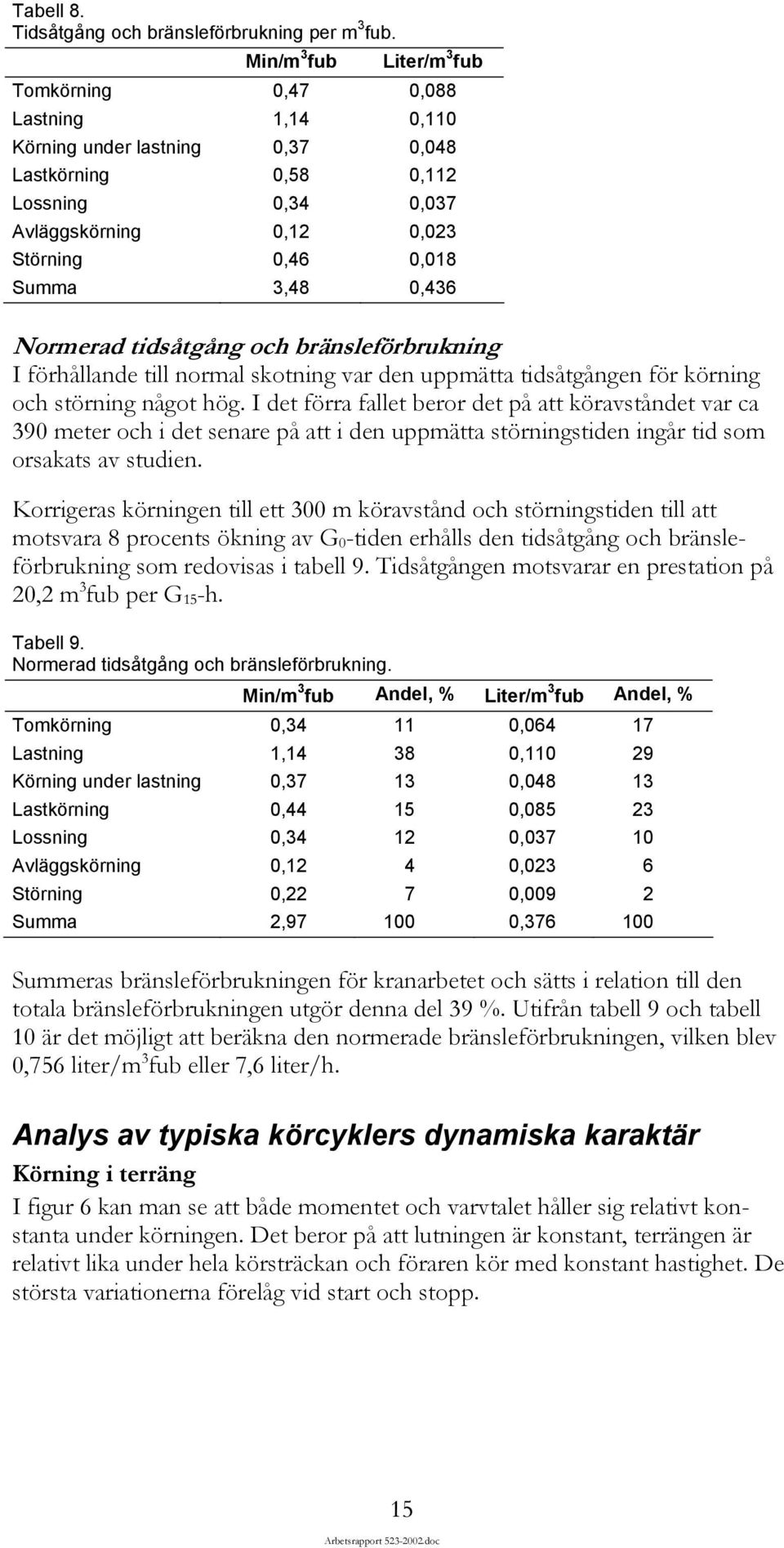 3,48 0,436 Normerad tidsåtgång och bränsleförbrukning I förhållande till normal skotning var den uppmätta tidsåtgången för körning och störning något hög.