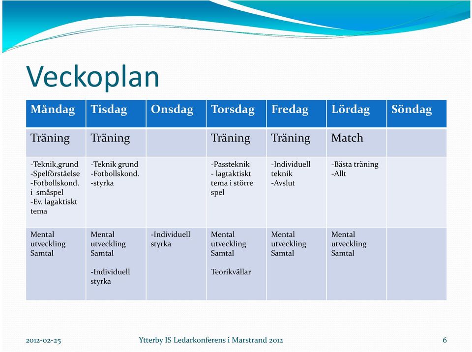 styrka Passteknik lagtaktiskt tema i större spel Individuell teknik Avslut Bästa träning Allt Mental utveckling Samtal Mental
