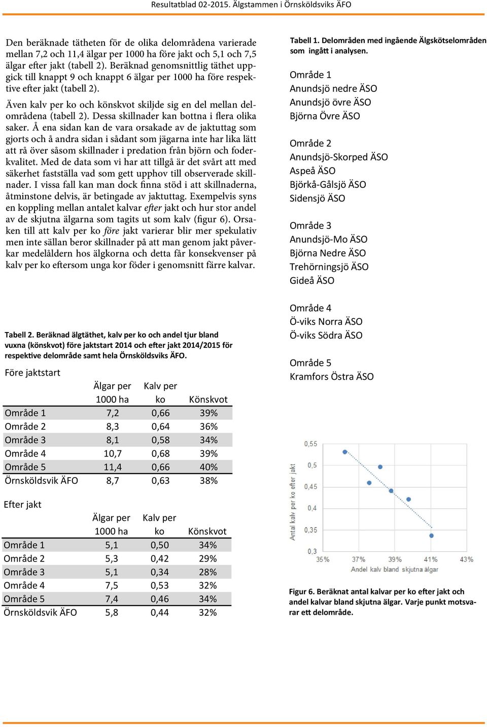 Även kalv per ko och könskvot skiljde sig en del mellan delområdena (tabell 2). Dessa skillnader kan bottna i flera olika saker.
